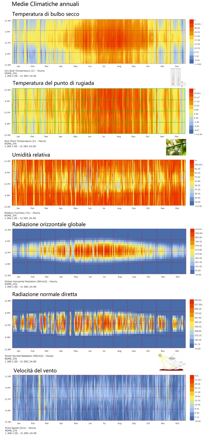 Climate profiles and radiation