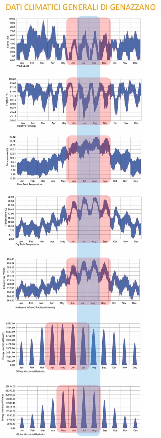 Climate profiles