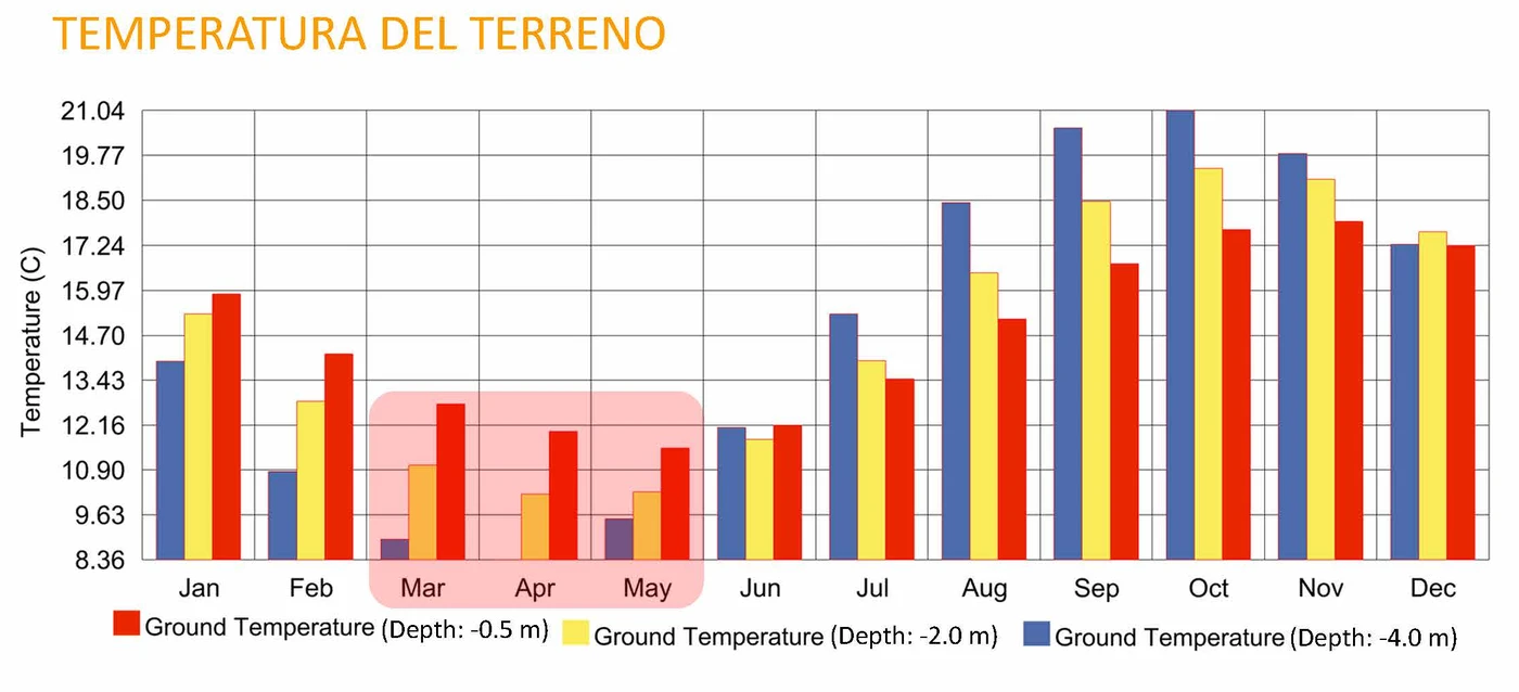 Ground temperature