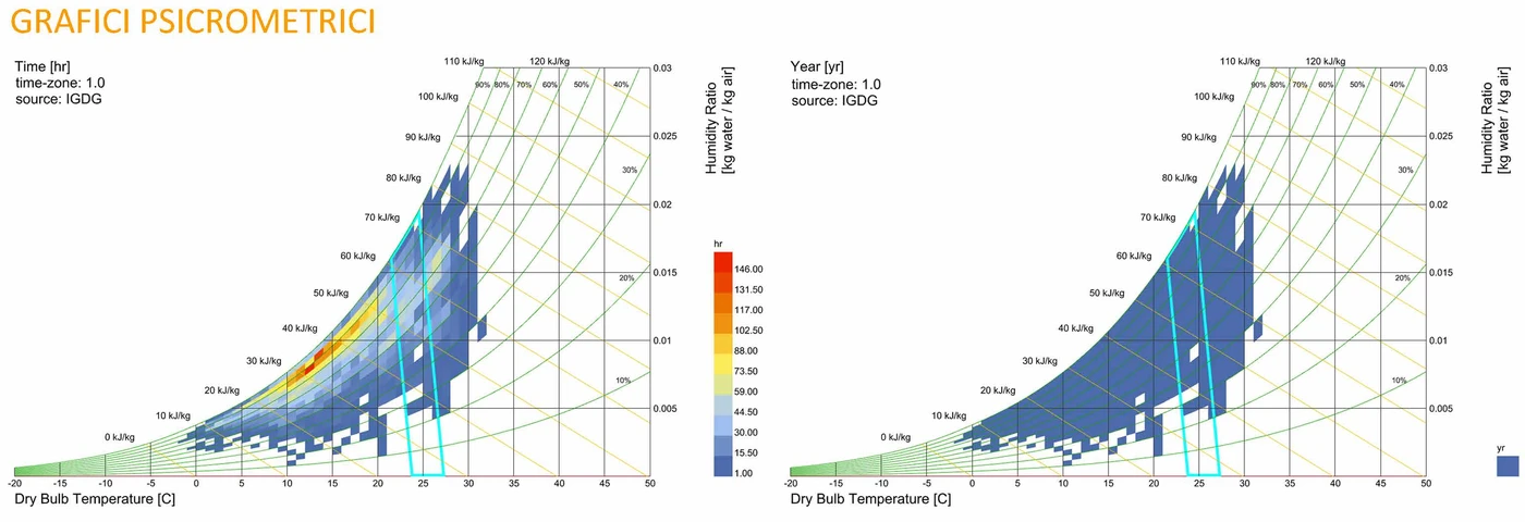 Psychrometric charts