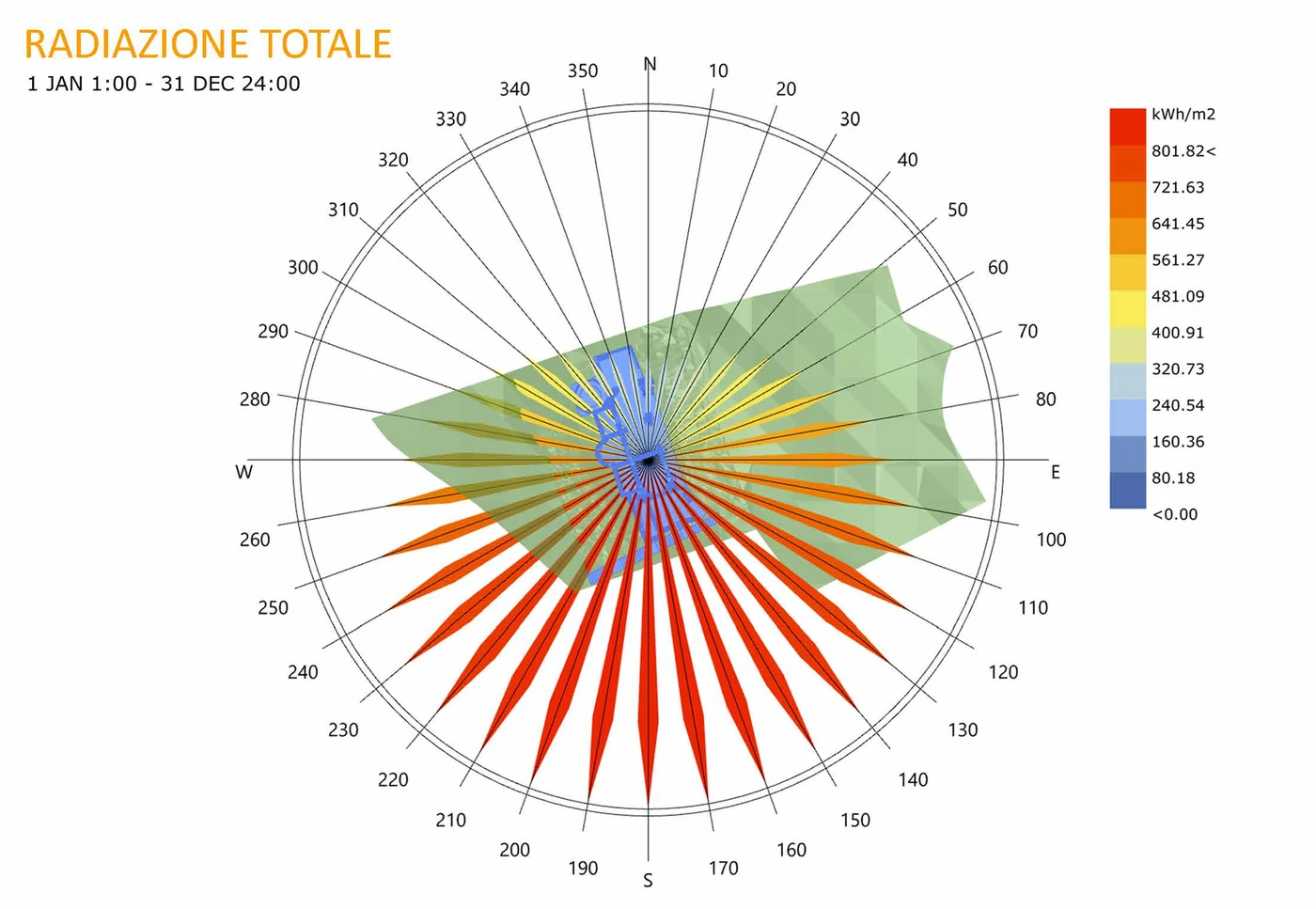 Total solar radiation