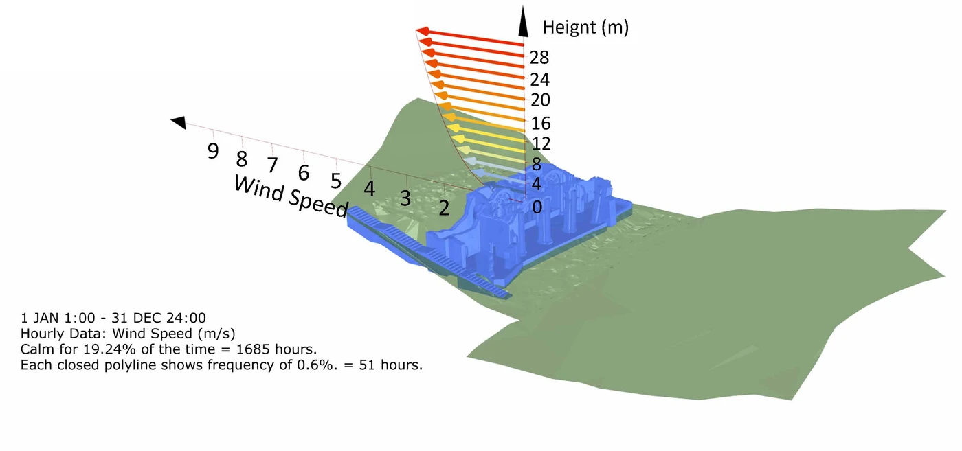 Wind-speed model