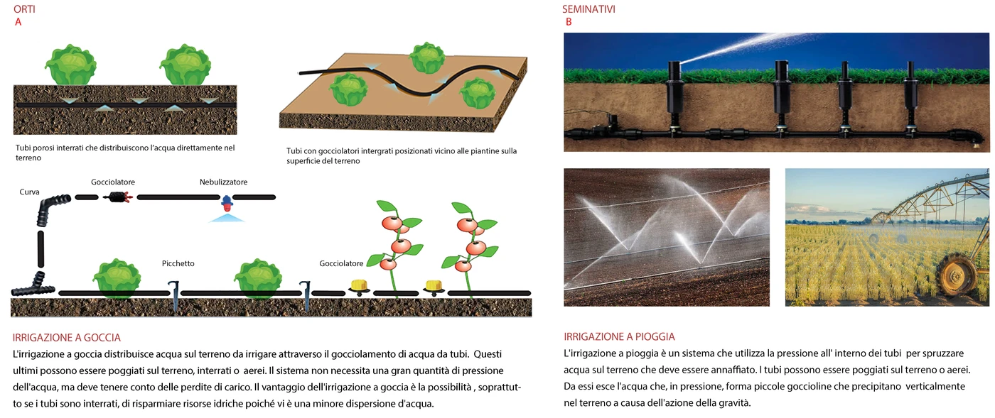 Irrigation — allotments and arable land