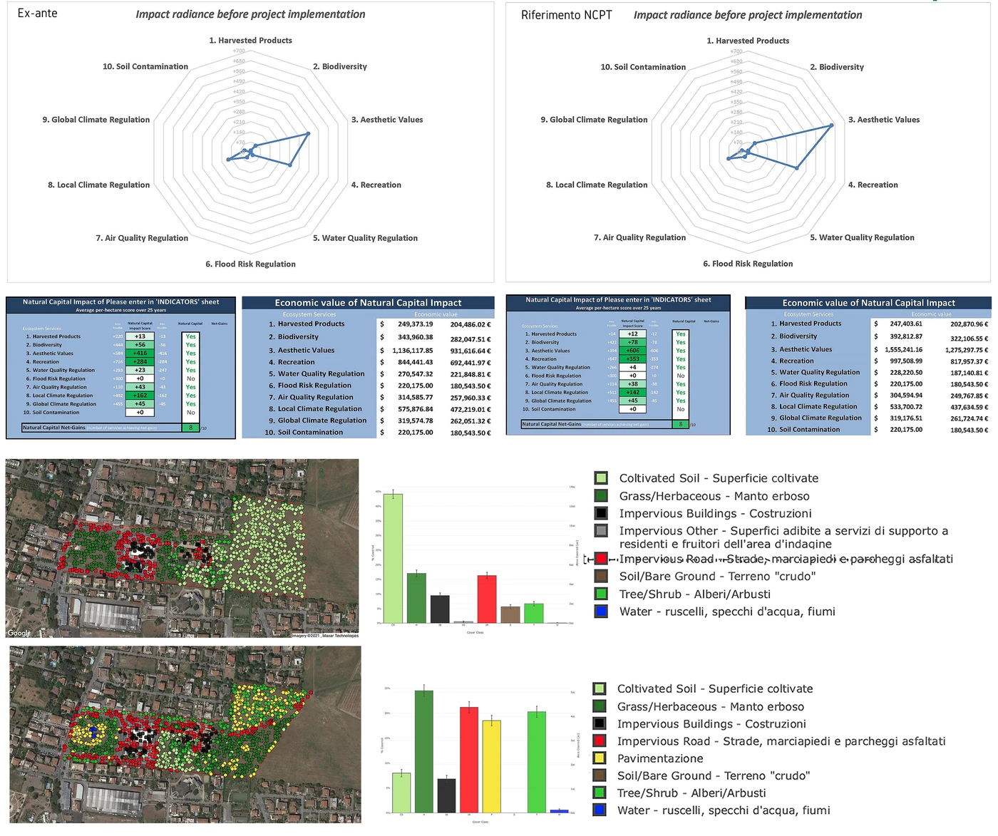 Scenario evaluation