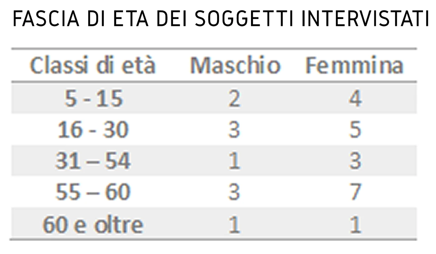 Interview participants — age groups