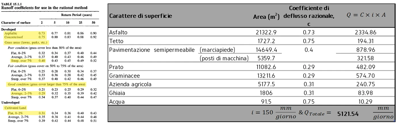 Surface areas and runoff coefficients